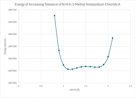 1methylimidazolium chloride A graph official.png